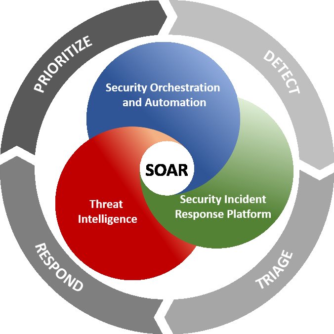 SOAR (التنسيق الأمني والأتمتة والاستجابة)