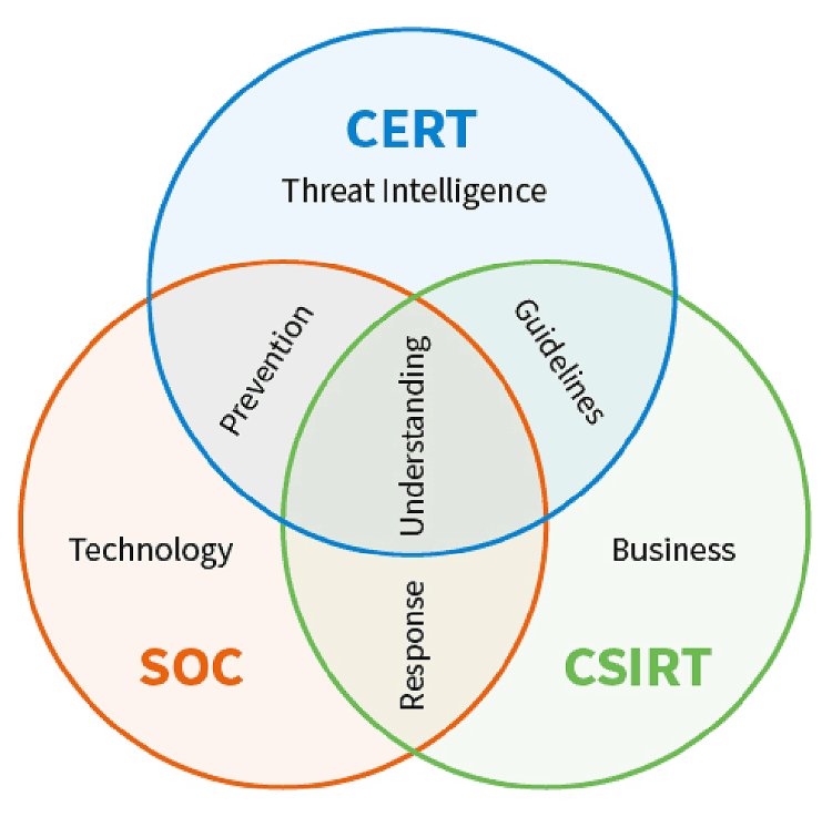 CERT مقابل CSIRT مقابل SOC: ما الفرق؟