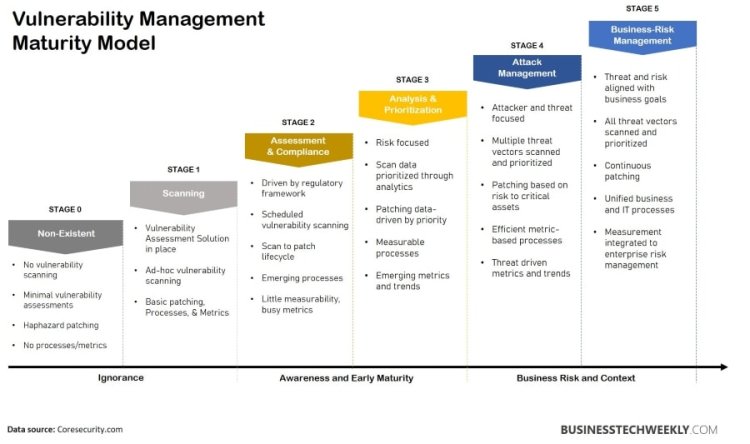 نموذج نضج إدارة الثغرات الأمنية ومراحلها